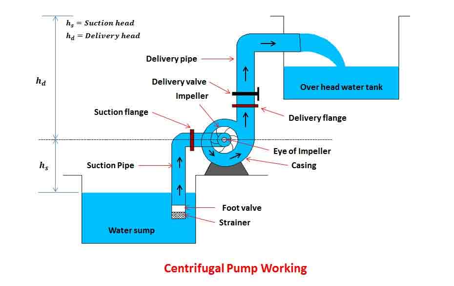 Industrial Pump