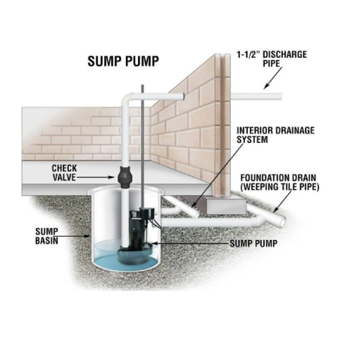 Sump Pump In Israel